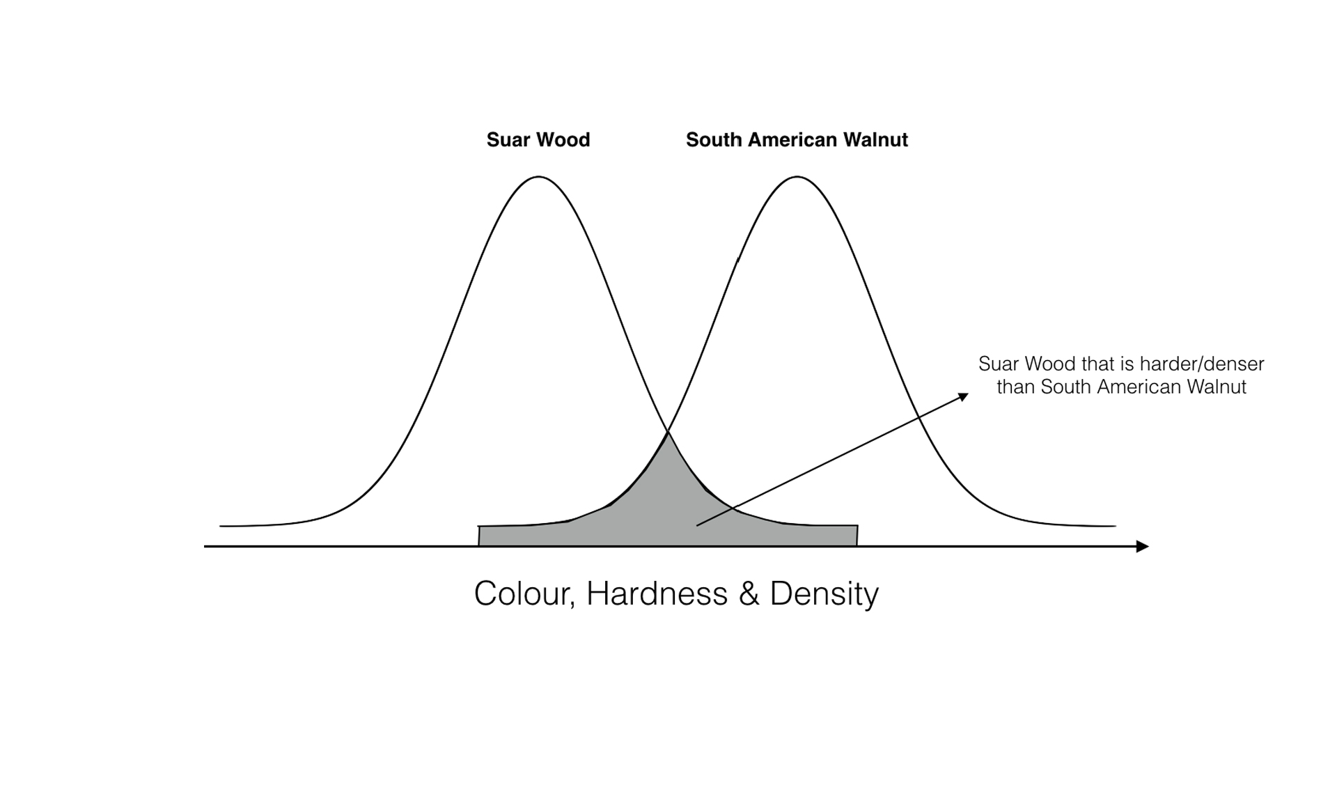 South American Walnut is on average darker, denser and harder